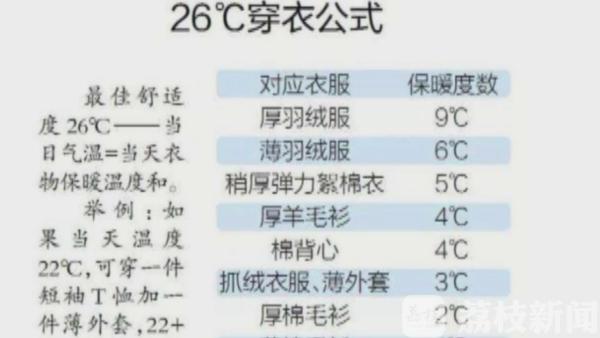 “26度穿衣公式”火爆网络  医生提醒需注意个体差异