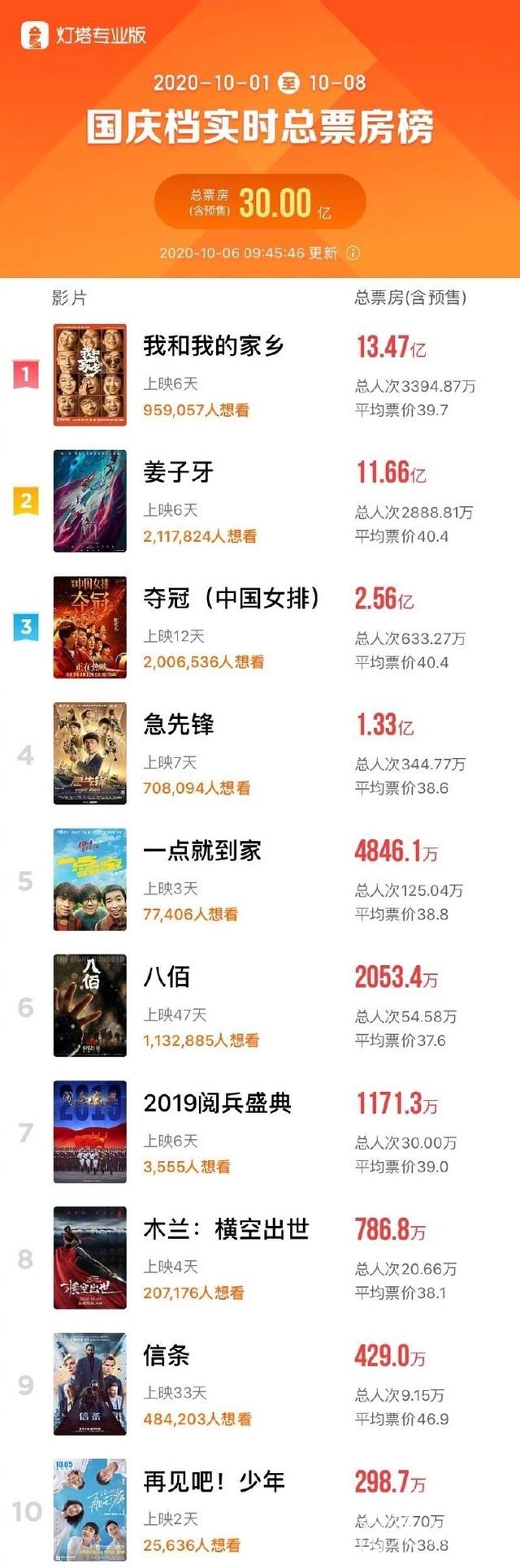 十月■国庆档总票房突破30亿!多部新片定档十月