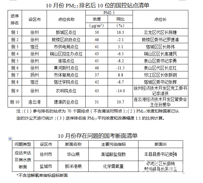 南京■南京三指标排名第一 江苏13市环境质量指标完成情况新鲜出炉