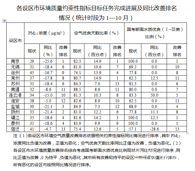 南京■南京三指标排名第一 江苏13市环境质量指标完成情况新鲜出炉