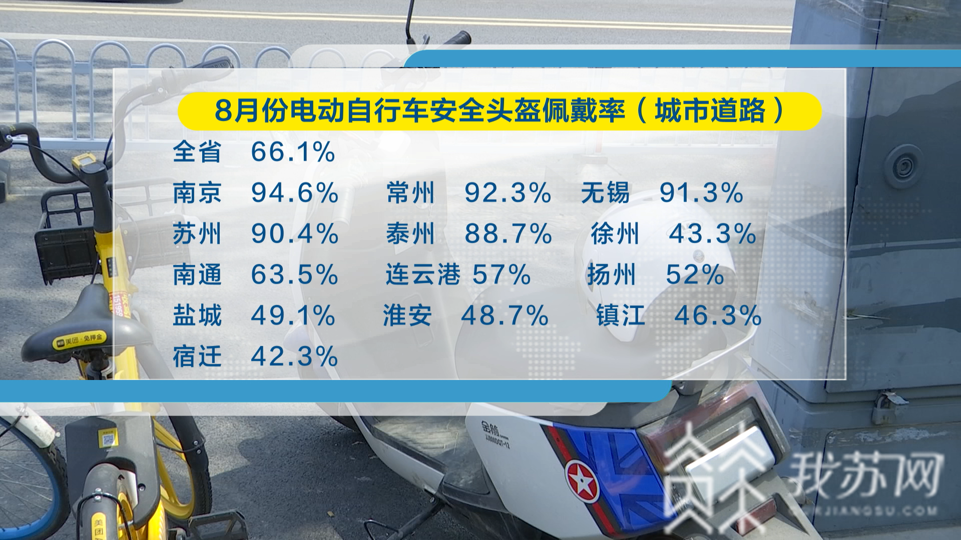 交通秩序■43.3%→66%，江苏省城市交通秩序整治成绩单出炉