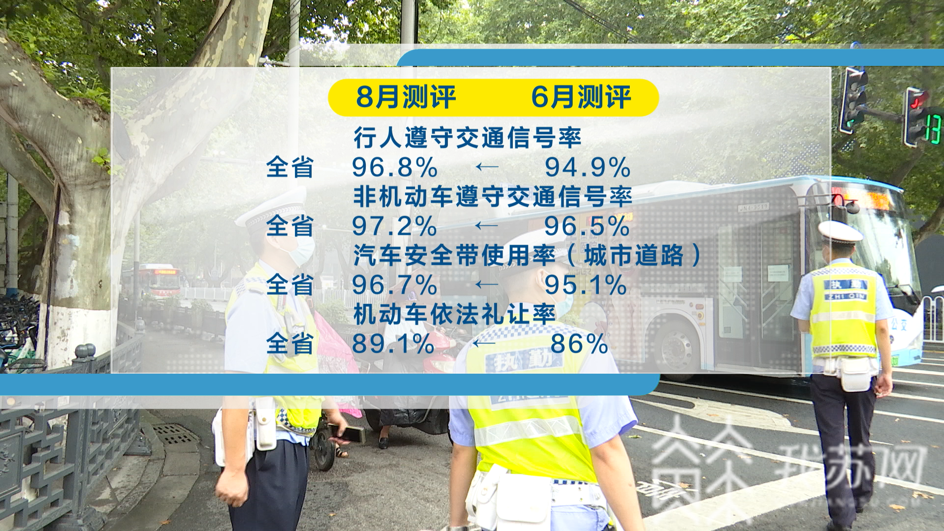 交通秩序■43.3%→66%，江苏省城市交通秩序整治成绩单出炉