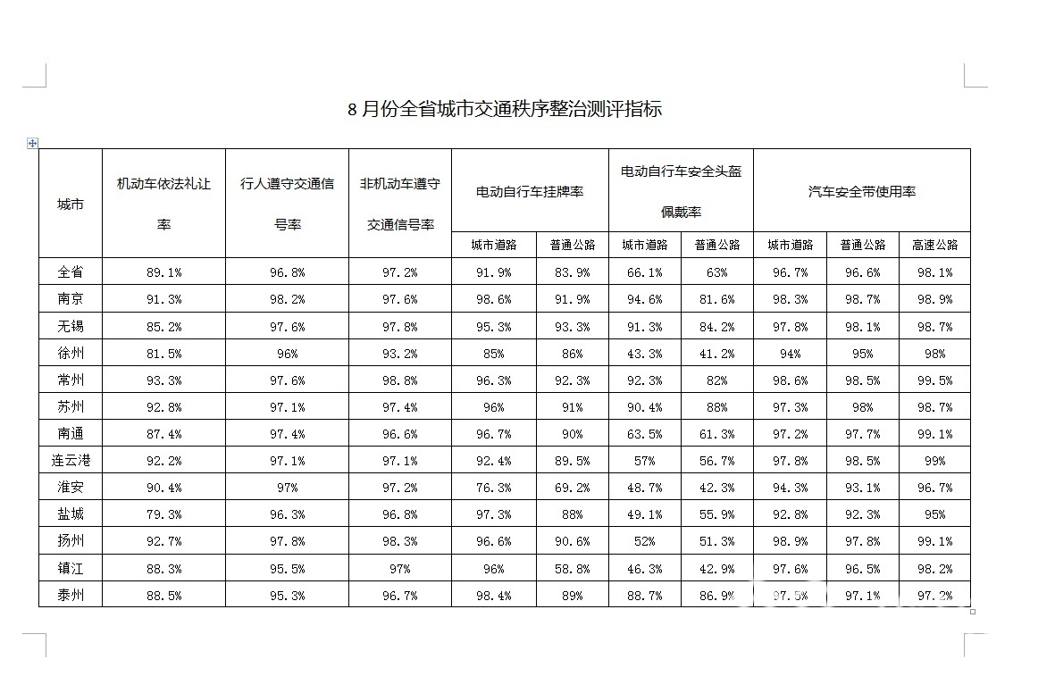 交通秩序■43.3%→66%，江苏省城市交通秩序整治成绩单出炉