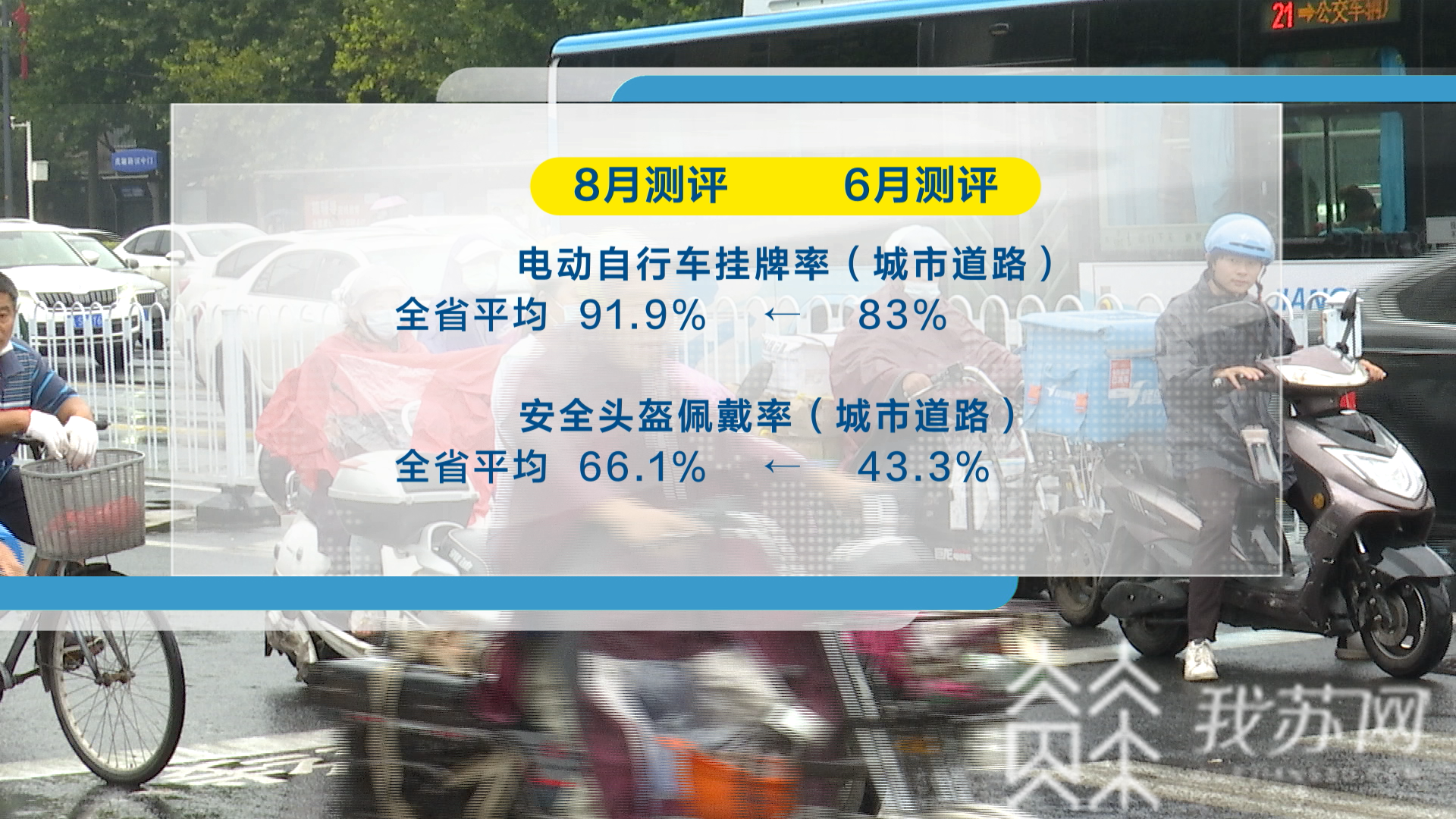 交通秩序■43.3%→66%，江苏省城市交通秩序整治成绩单出炉