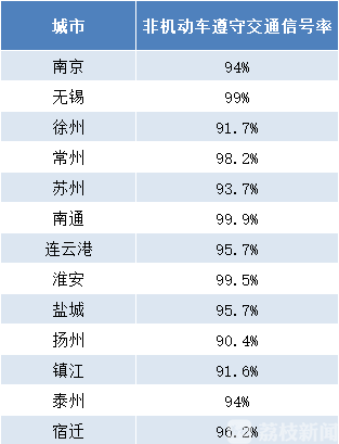 #城市道路#！江苏城市道路交通秩序重点指标测评结果出炉 权威发布