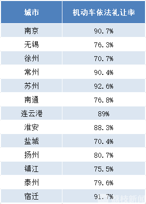 #城市道路#！江苏城市道路交通秩序重点指标测评结果出炉 权威发布