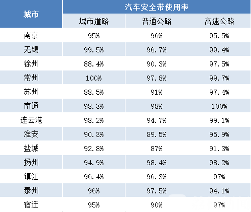 #城市道路#！江苏城市道路交通秩序重点指标测评结果出炉 权威发布