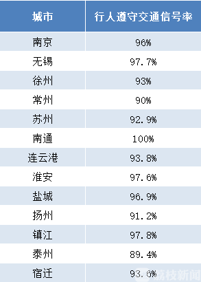 #城市道路#！江苏城市道路交通秩序重点指标测评结果出炉 权威发布