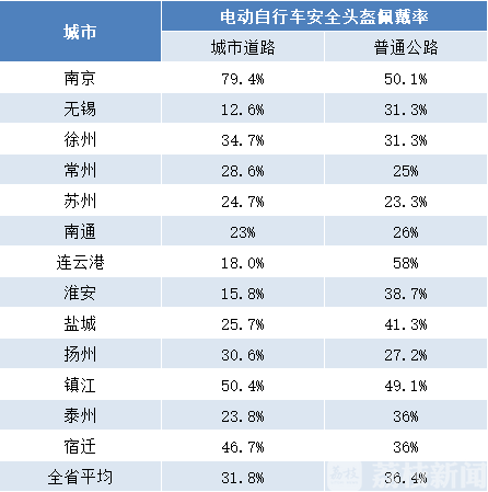 #城市道路#！江苏城市道路交通秩序重点指标测评结果出炉 权威发布