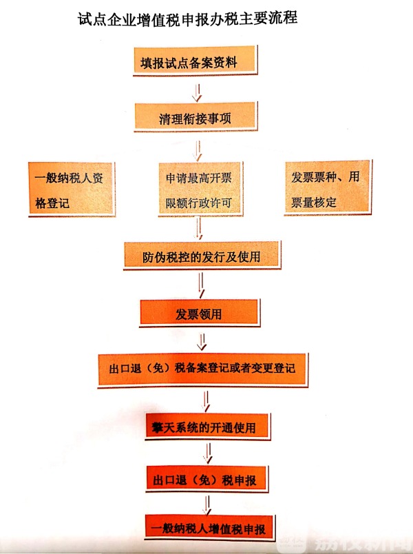 再迎红利！苏州吴中区一般纳税人资格试点首单业务落地!