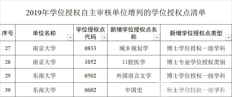 授权■江苏9所高校增列16个学位授权点，10所高校撤销19个学位授权点