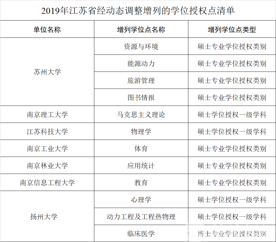 授权■江苏9所高校增列16个学位授权点，10所高校撤销19个学位授权点