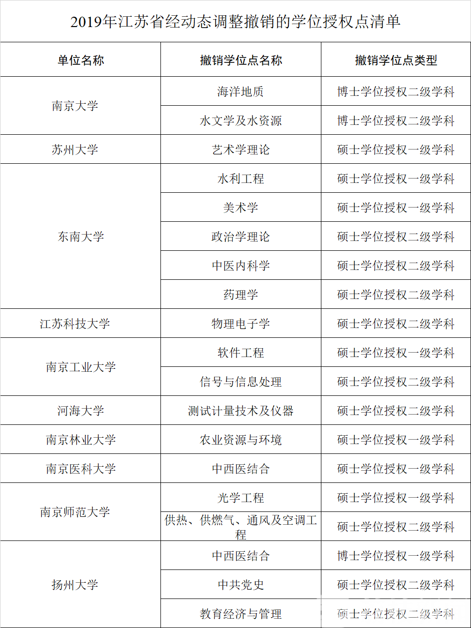 授权■江苏9所高校增列16个学位授权点，10所高校撤销19个学位授权点