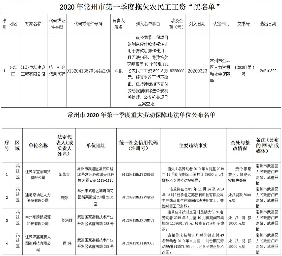 农民工■坚决曝光！常州公布2020年首张拖欠农民工工资“黑名单”