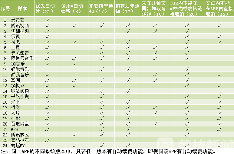 「续费」原来是App在作祟|解忧帮 手机清晨“叮”一声288元没了