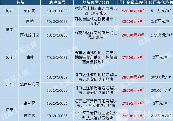 「南京」河西南限4.2万 南京出台土拍新政!限房价、竞地价