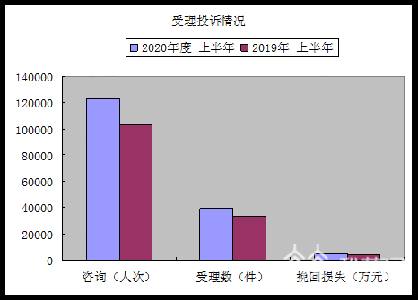 投诉■南京市消协发布半年投诉分析报告：这些领域问题最集中，有你遇到过的吗？