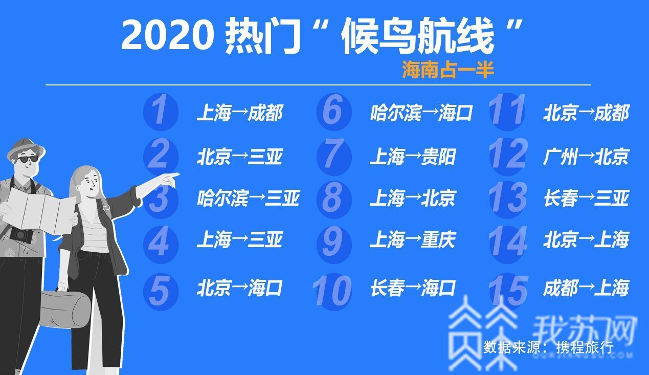候鸟■“候鸟老人”出行高峰比去年早10天 ?重阳节成“避寒游”开启节点