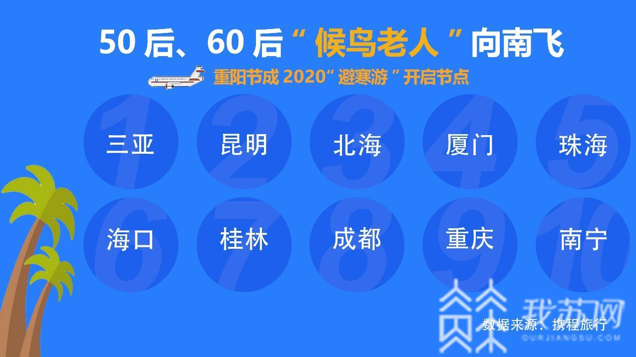 候鸟■“候鸟老人”出行高峰比去年早10天 ?重阳节成“避寒游”开启节点