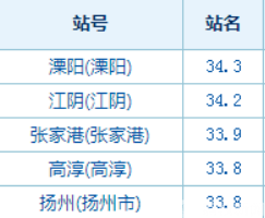 高温■夏天来得“猝不及防”！今天江苏部分地区差点破35℃......