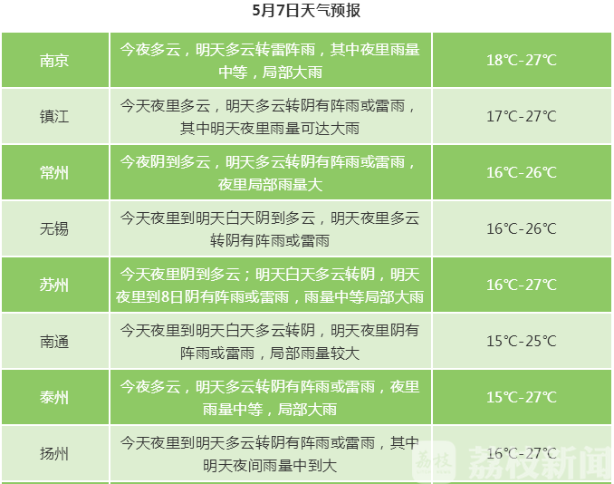 地区■大风+暴雨！本周江苏再无晴日