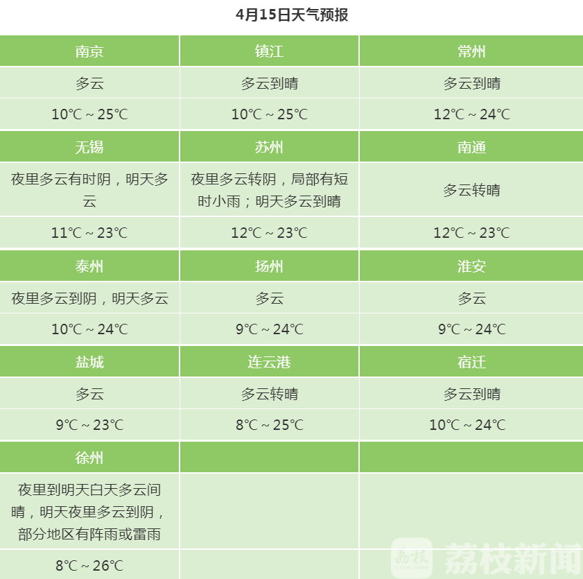 强对流■暖暖的28℃和雷雨大风强对流,都集中在后天了!