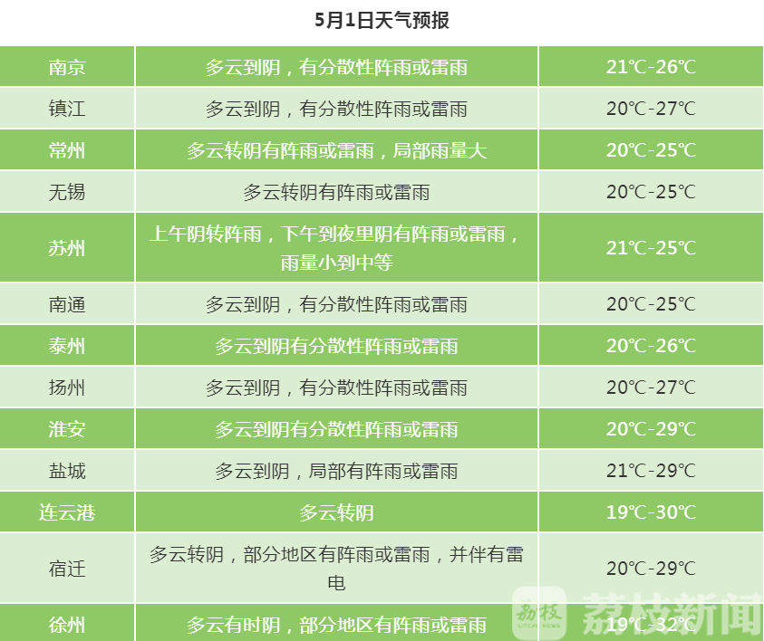 高温■夏天来得“猝不及防”！今天江苏部分地区差点破35℃......