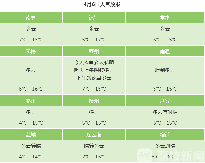 气温■春天真的来了——晴好升温继续，气温直奔20℃