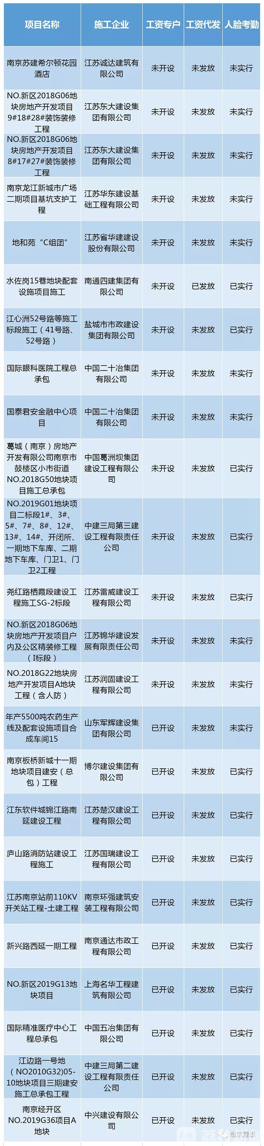 农民工■未落实《保障农民工工资支付条例》——南京一批建筑企业被通报