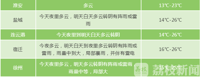 地区■大风+暴雨！本周江苏再无晴日