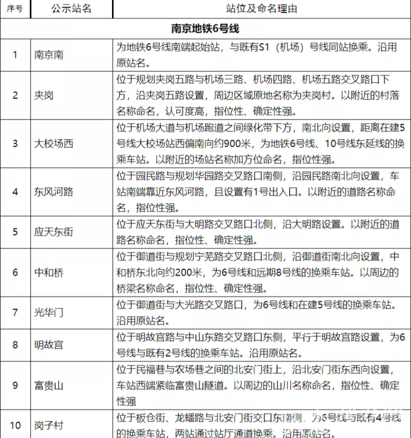 南京■南京地铁6号、S6(宁句城际)号线车站站名命名方案今起公示