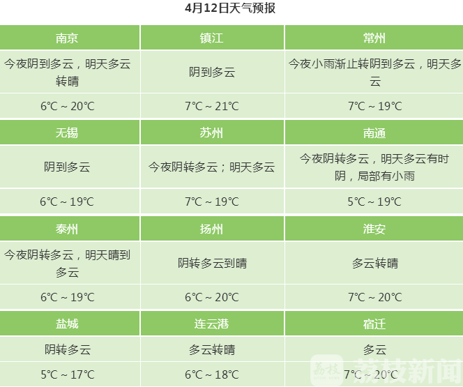 ■江苏明天阳光重现，气温回升风力较大