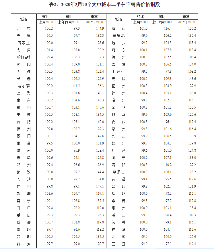 上涨■2020年3月房价报告出炉：南京、无锡、扬州、徐州一二手房价均上涨