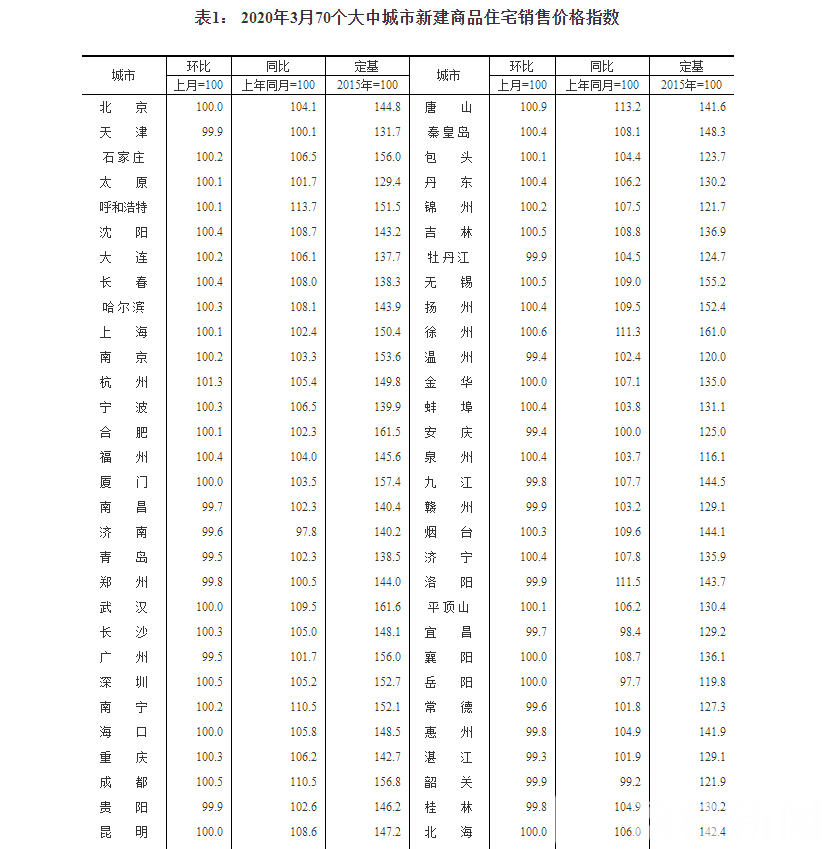 上涨■2020年3月房价报告出炉：南京、无锡、扬州、徐州一二手房价均上涨