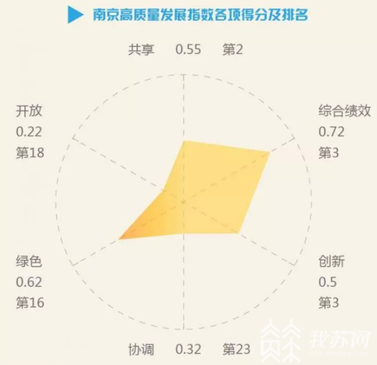 全国■仅次于深北上广——南京位列“2020年中国城市高质量发展”全国前五！