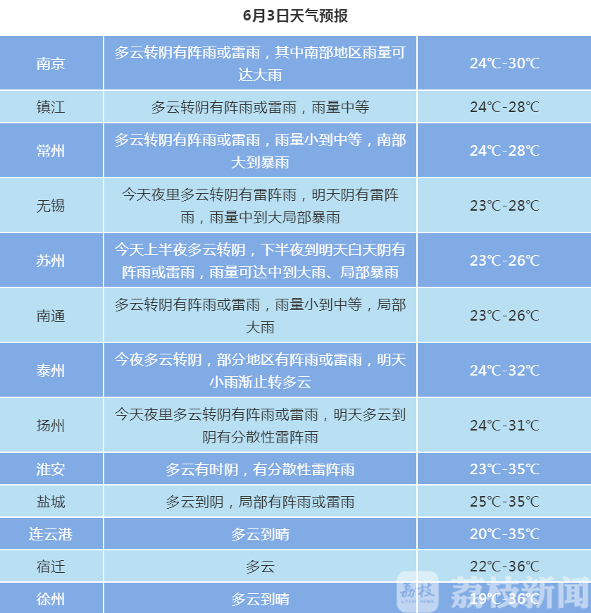 「」明天要防暑防晒防雨水！ 36℃+局部暴雨