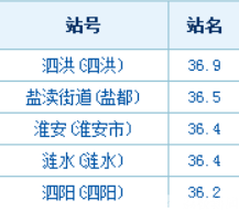 「」明天要防暑防晒防雨水！ 36℃+局部暴雨
