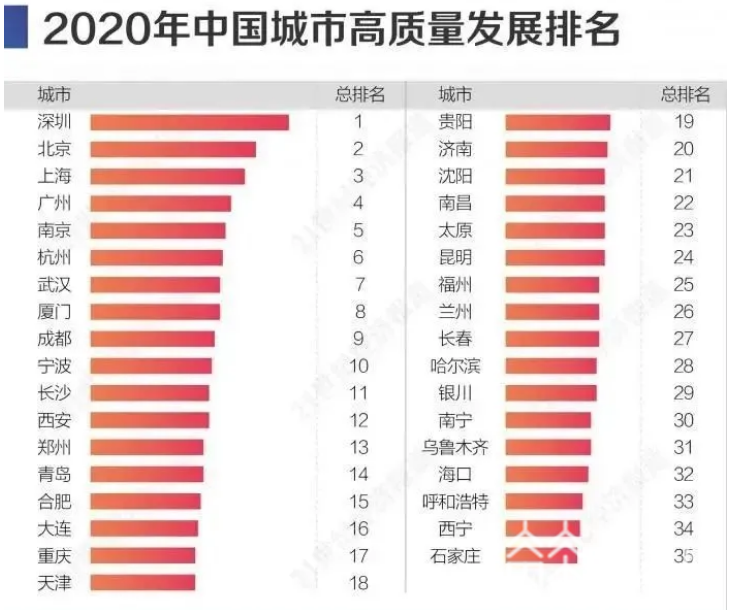全国■仅次于深北上广——南京位列“2020年中国城市高质量发展”全国前五！