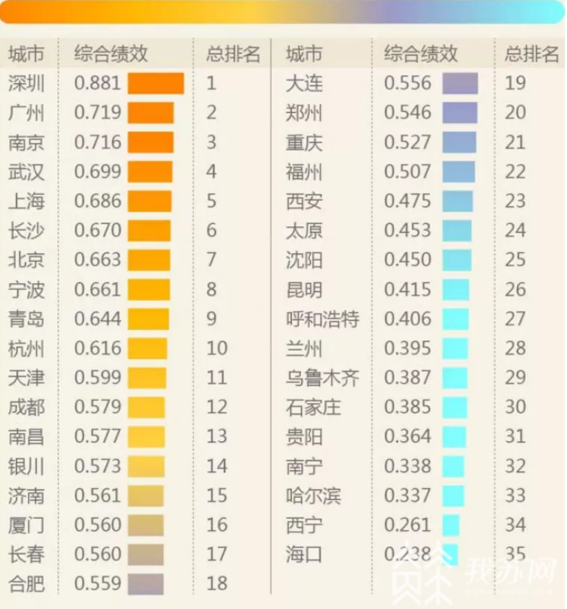 全国■仅次于深北上广——南京位列“2020年中国城市高质量发展”全国前五！