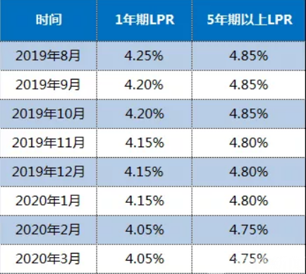 下调■央行降息：5年期以上4.65%——房贷利率下调，买房成本降了！