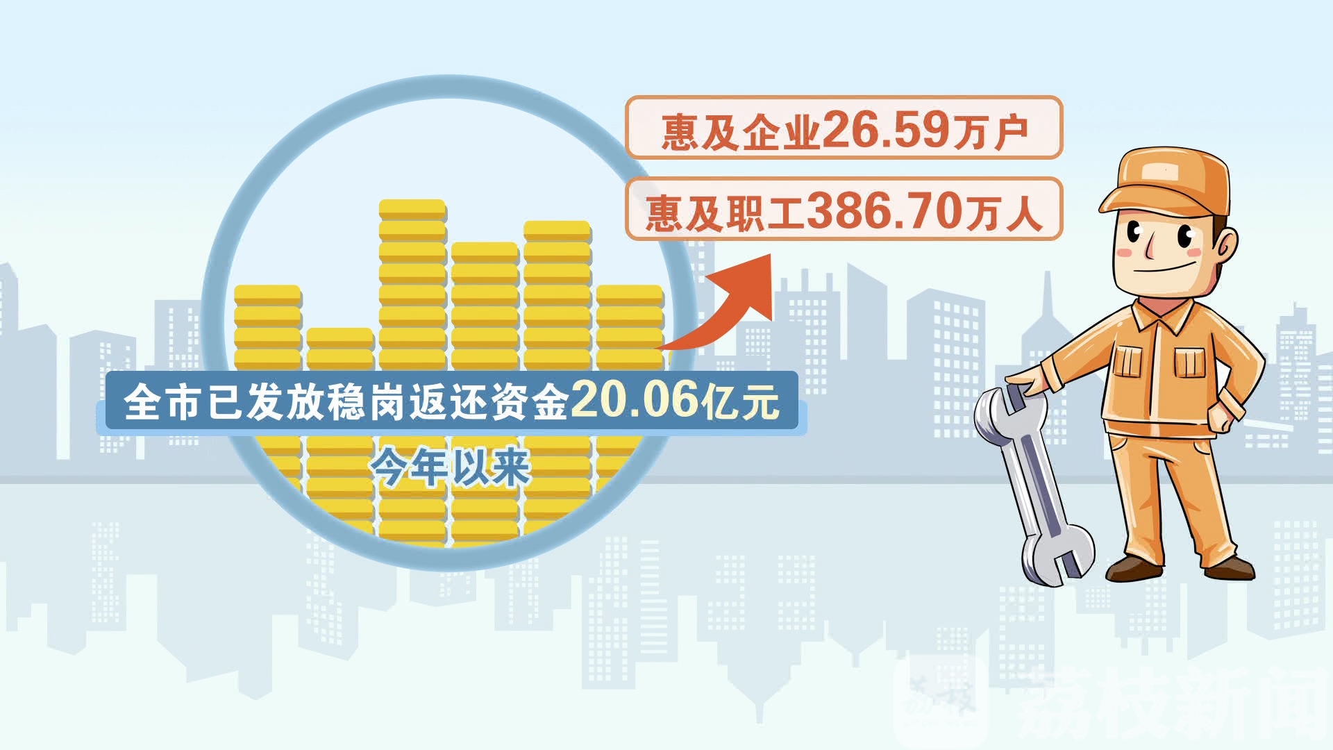 『返还』苏州发放稳岗返还资金20.06亿元 全国领先