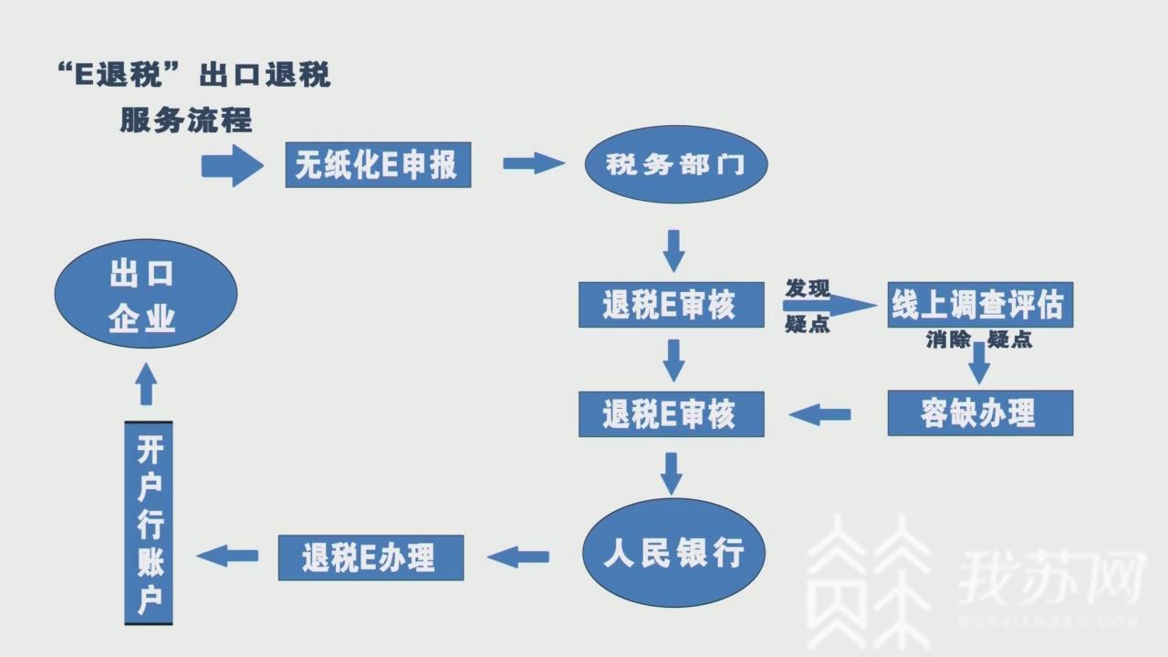 「退税」“心服务”稳外资 “E退税”稳外贸