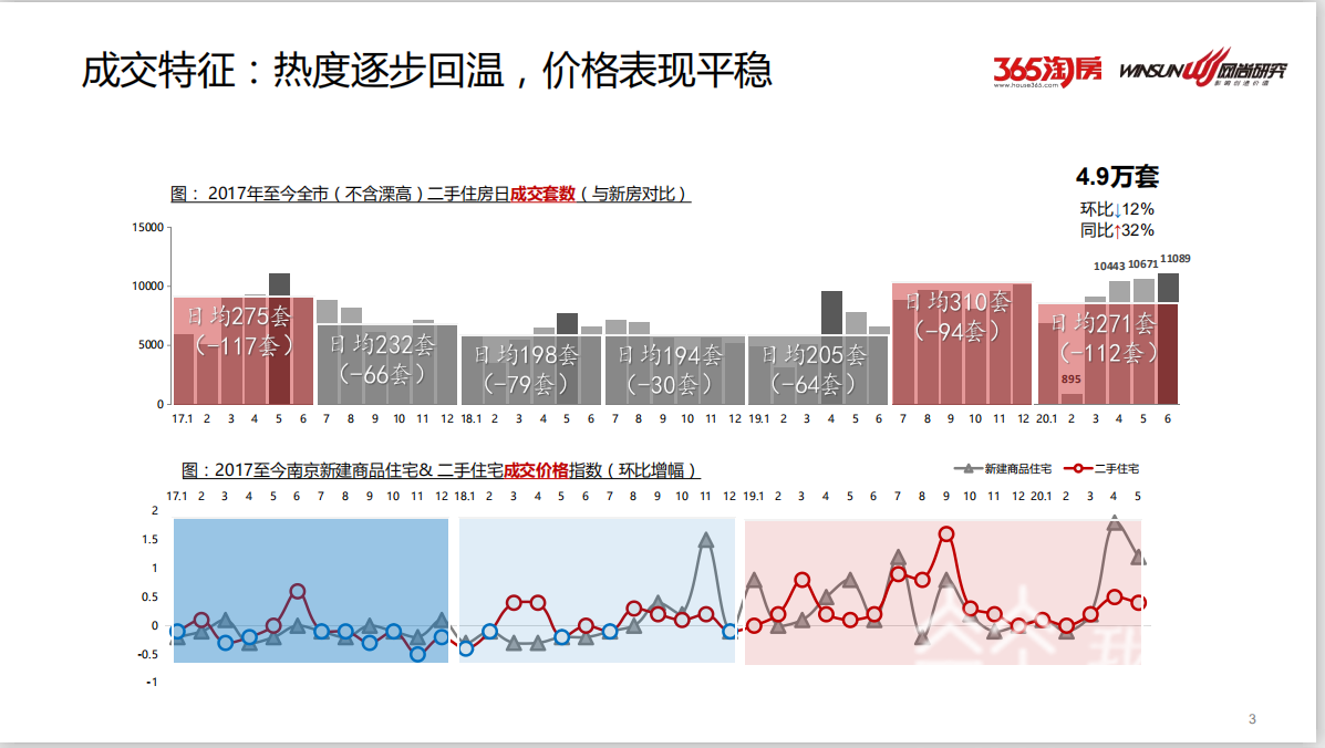 二手房■量平价稳!2020年上半年南京二手房卖了5.2万套