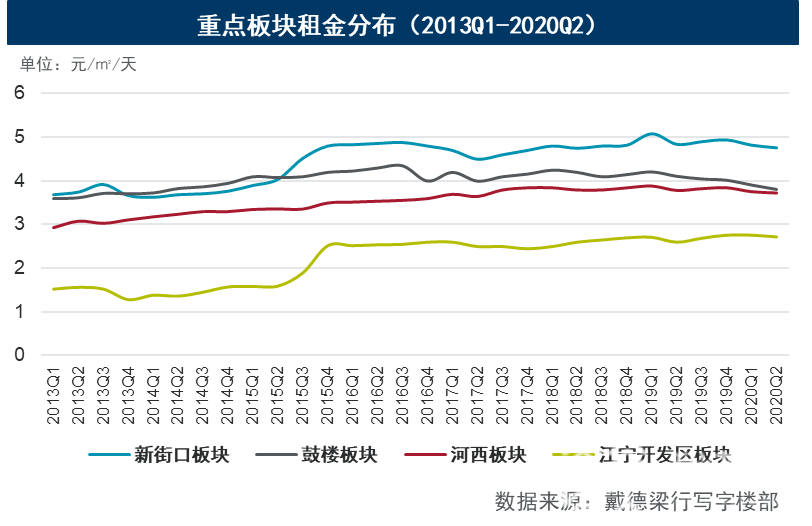 「市场」 零售市场消费回暖 上半年南京写字楼市场稳中有变