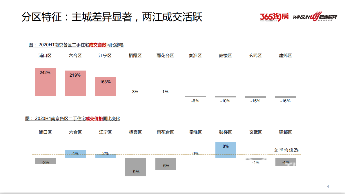 二手房■量平价稳!2020年上半年南京二手房卖了5.2万套