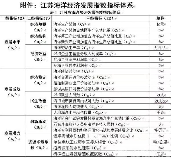 江苏海洋经济总量_江苏海洋大学(2)