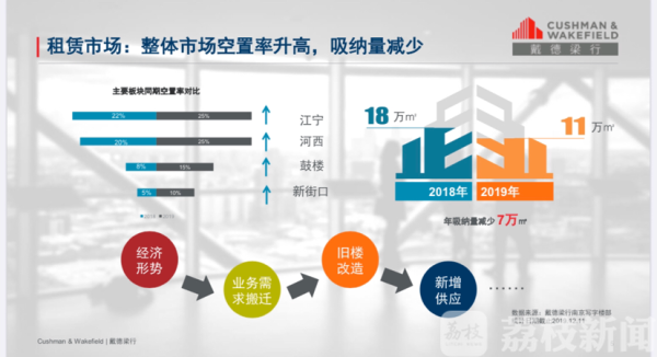 未来五年将有超过10家知名商业入驻南京 新兴行业租户持续活跃