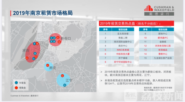 未来五年将有超过10家知名商业入驻南京 新兴行业租户持续活跃