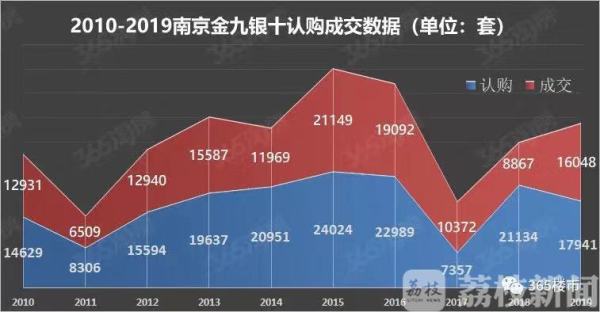 “ 金九银十”南京楼市新房成交超1.6万套 土地市场降温明显