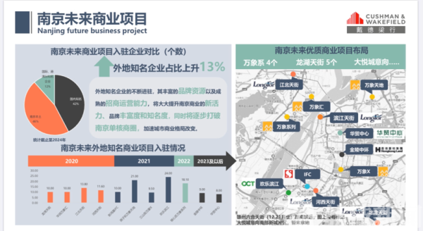 未来五年将有超过10家知名商业入驻南京 新兴行业租户持续活跃